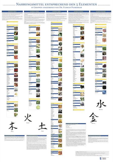 Plakat Nahrungsmittel mit 83 Abbildungen entsprechend den 5 Elementen